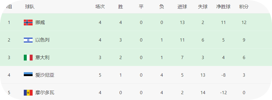 八年等待!加图索怒吼:蓝衣军团回来了!5-0,重燃世界杯希望